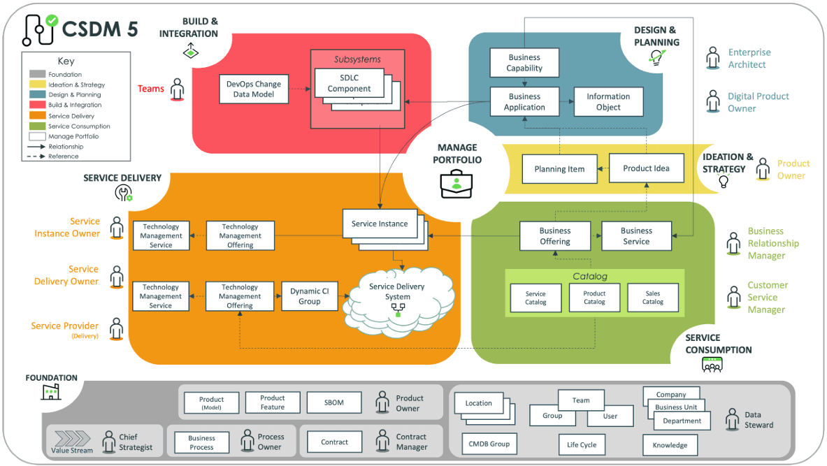 ServiceNow CSDM 4.0 Conceptual Model illustrating Business, Service, and Technical layer connectivity.
